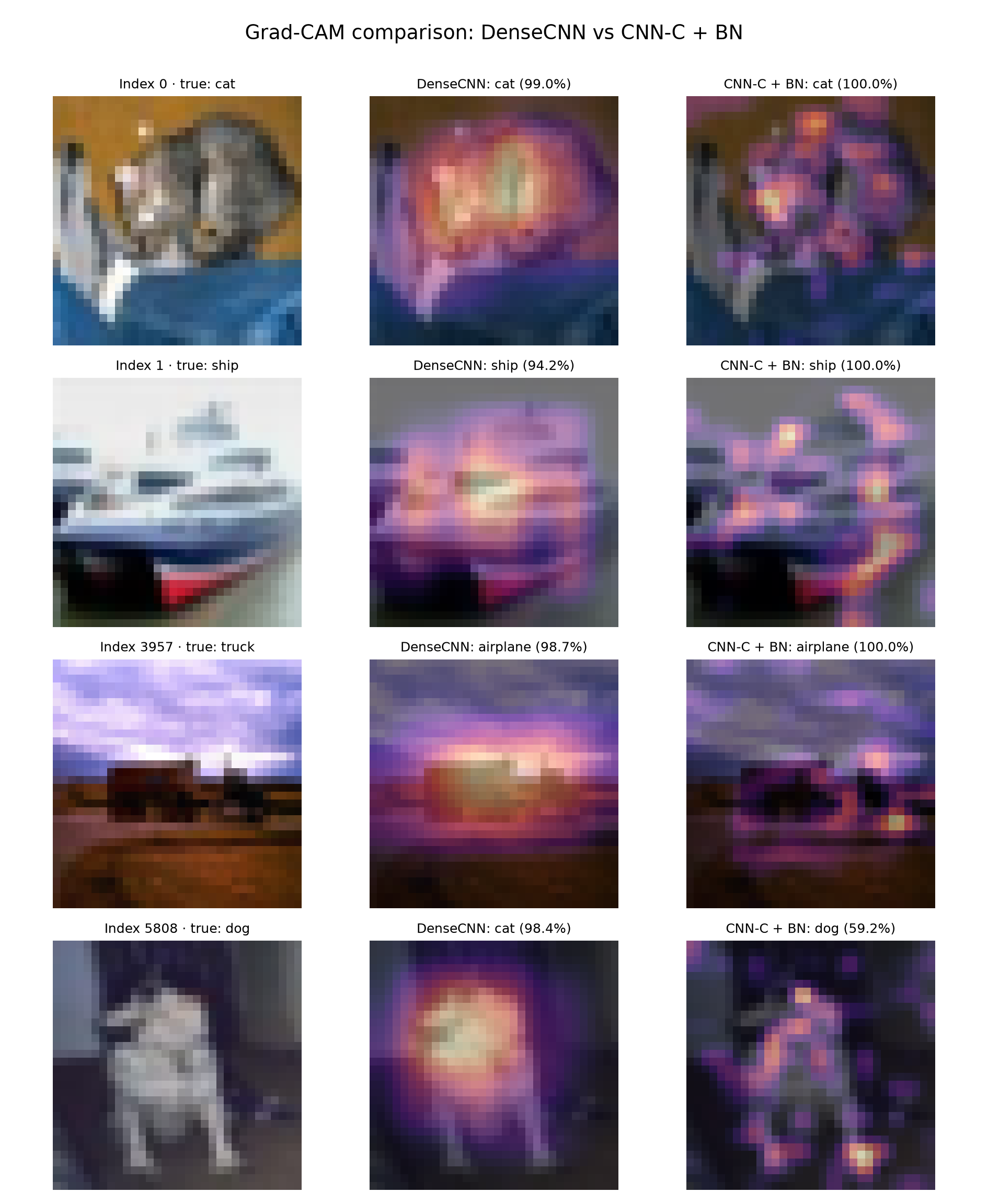 Four-row Grad-CAM comparison showing original images, DenseCNN attention, and CNN-C plus BatchNorm attention